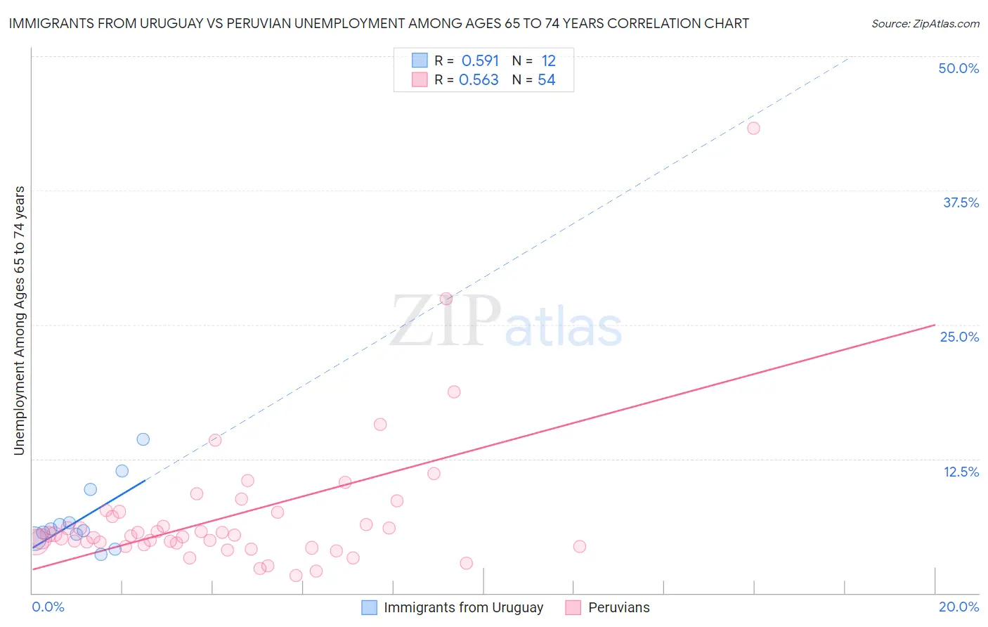 Immigrants from Uruguay vs Peruvian Unemployment Among Ages 65 to 74 years