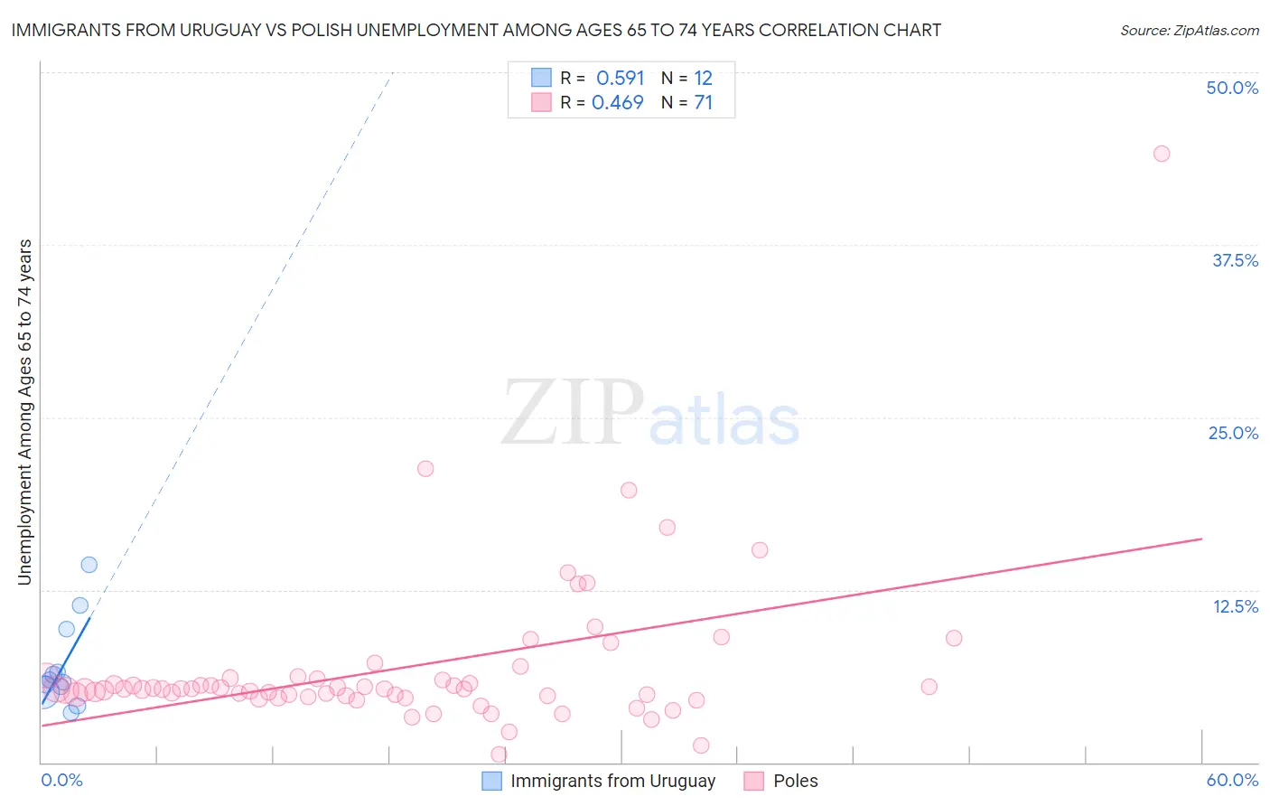 Immigrants from Uruguay vs Polish Unemployment Among Ages 65 to 74 years