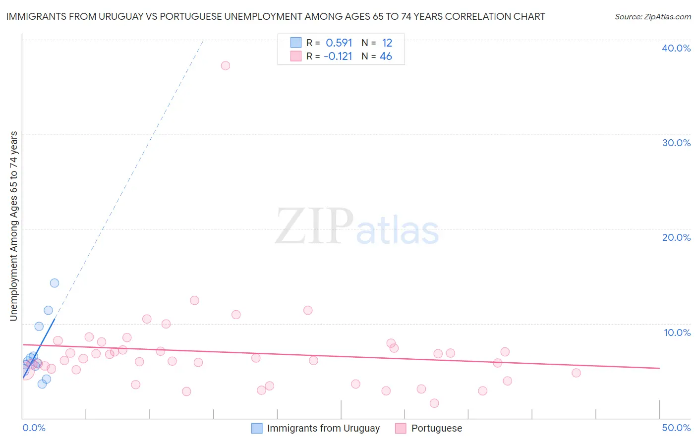 Immigrants from Uruguay vs Portuguese Unemployment Among Ages 65 to 74 years