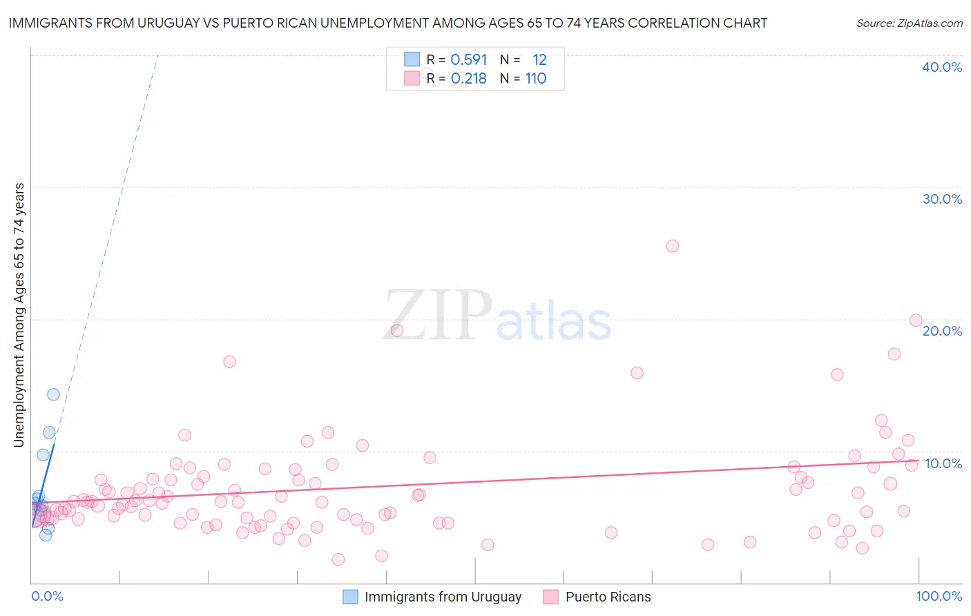 Immigrants from Uruguay vs Puerto Rican Unemployment Among Ages 65 to 74 years