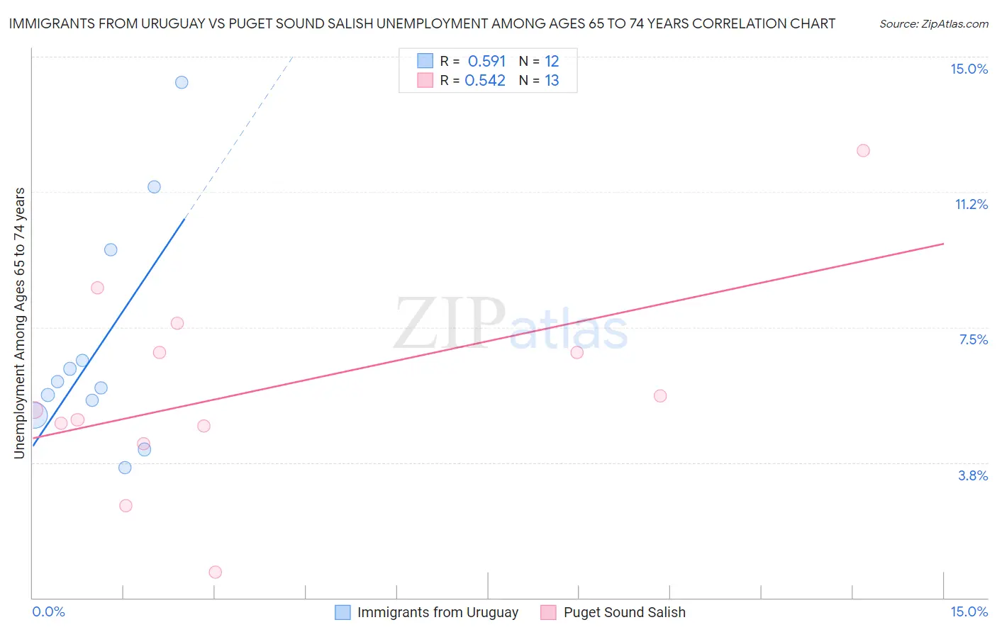 Immigrants from Uruguay vs Puget Sound Salish Unemployment Among Ages 65 to 74 years