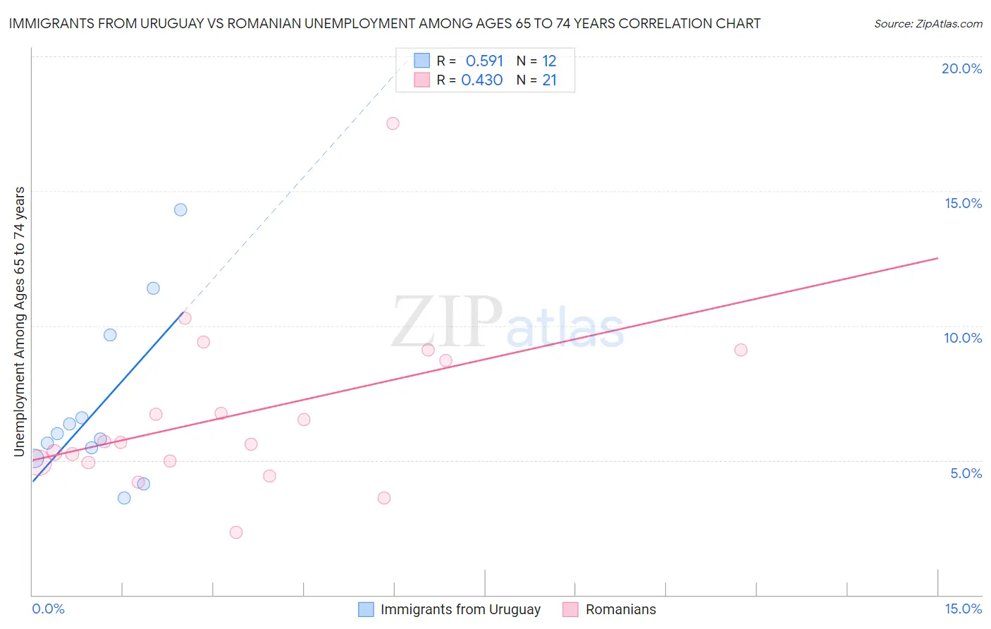 Immigrants from Uruguay vs Romanian Unemployment Among Ages 65 to 74 years