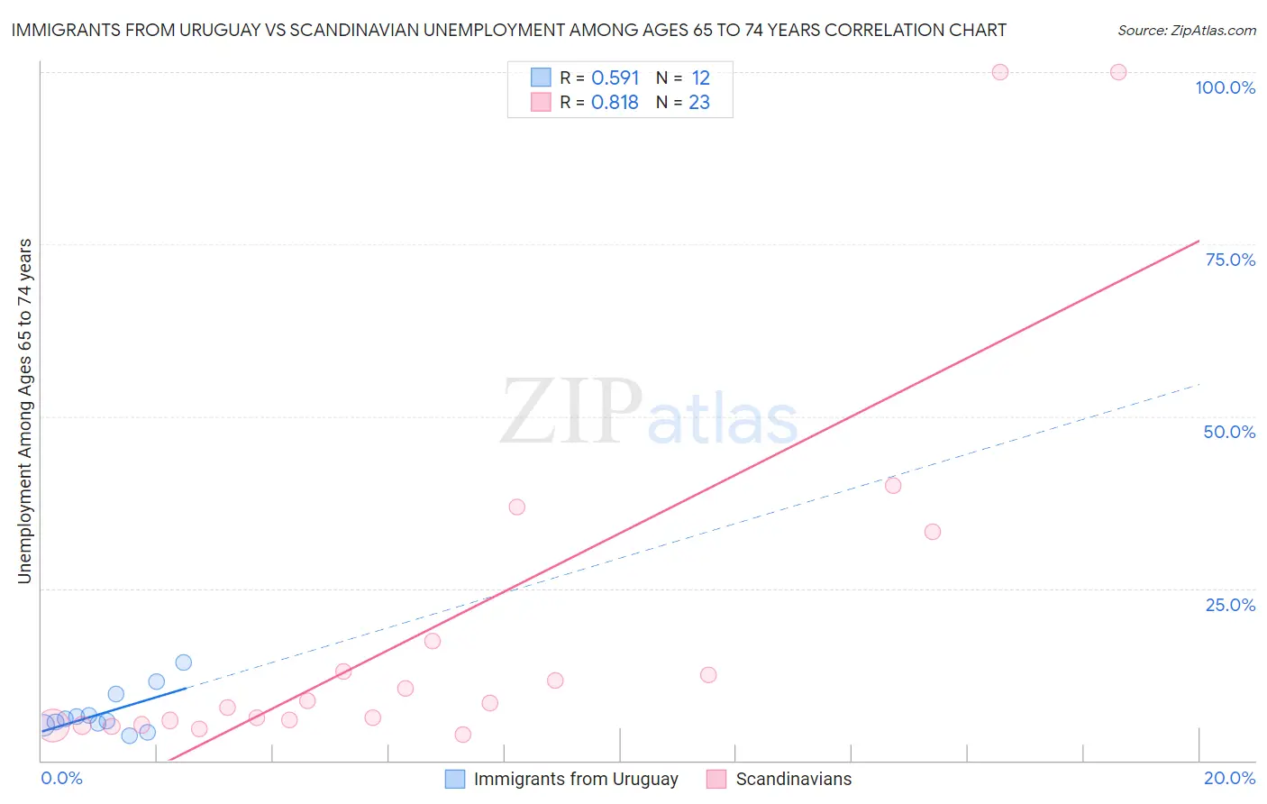 Immigrants from Uruguay vs Scandinavian Unemployment Among Ages 65 to 74 years
