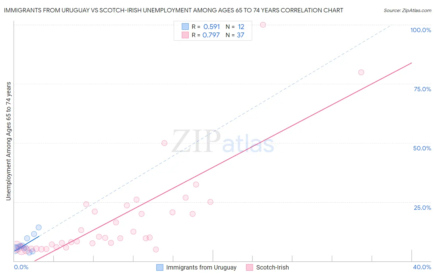 Immigrants from Uruguay vs Scotch-Irish Unemployment Among Ages 65 to 74 years