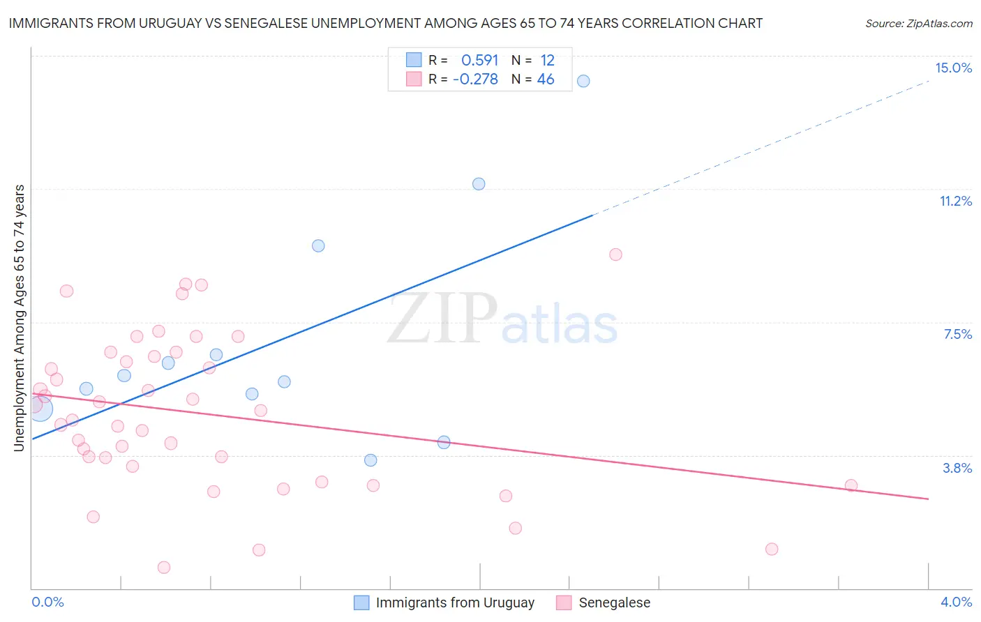 Immigrants from Uruguay vs Senegalese Unemployment Among Ages 65 to 74 years