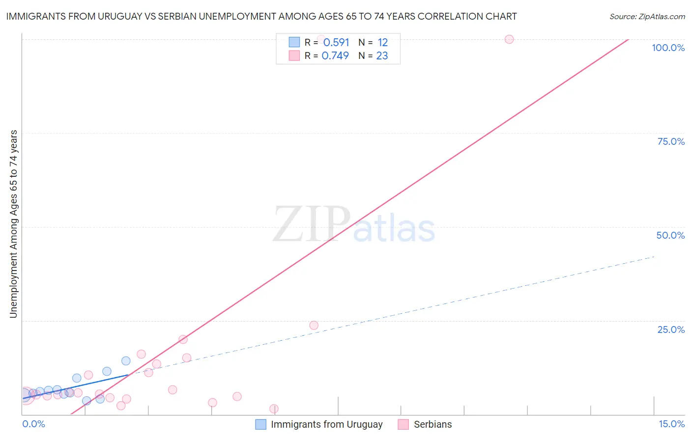Immigrants from Uruguay vs Serbian Unemployment Among Ages 65 to 74 years