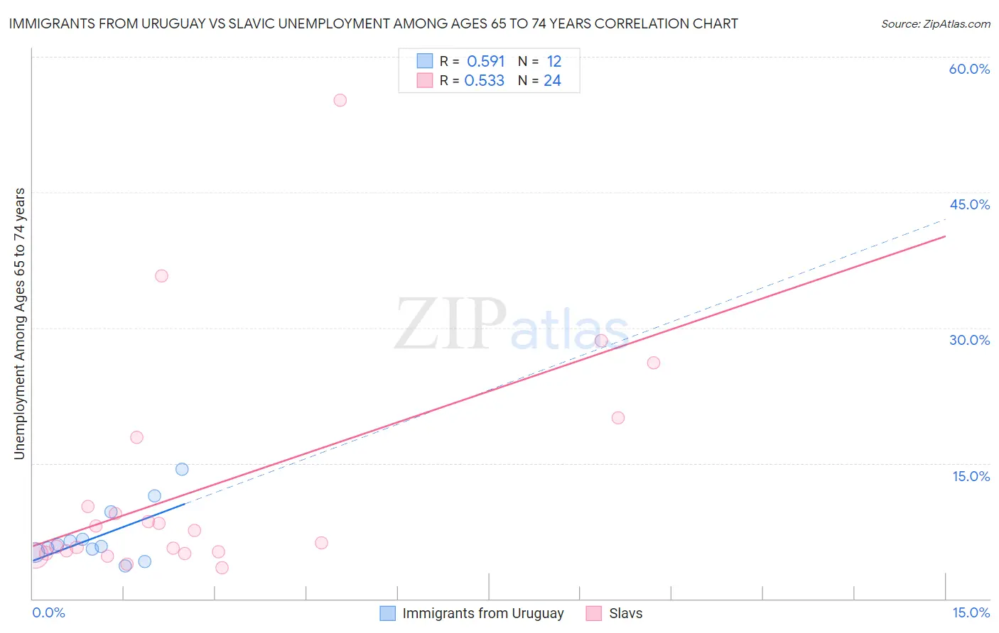 Immigrants from Uruguay vs Slavic Unemployment Among Ages 65 to 74 years