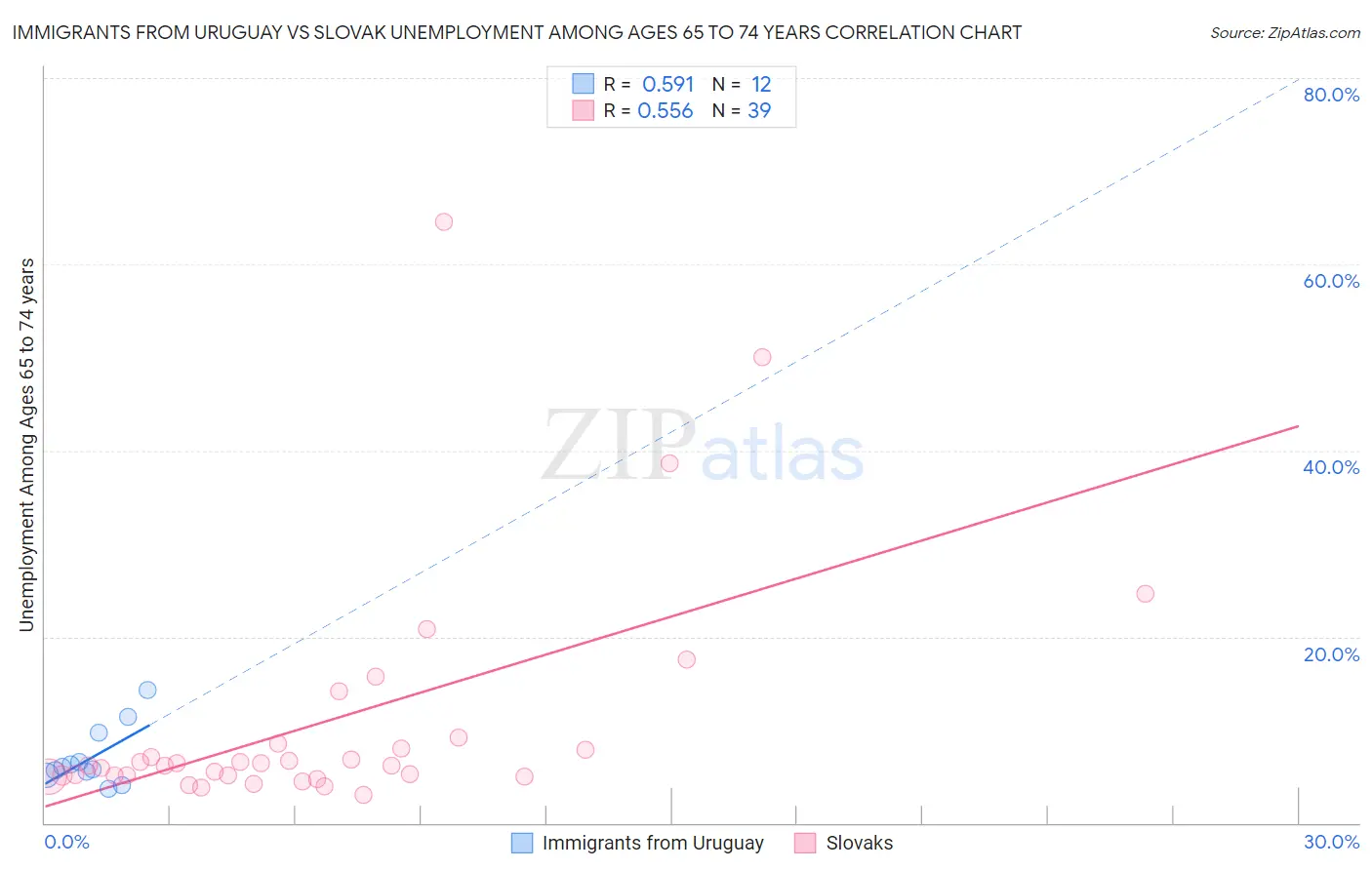 Immigrants from Uruguay vs Slovak Unemployment Among Ages 65 to 74 years