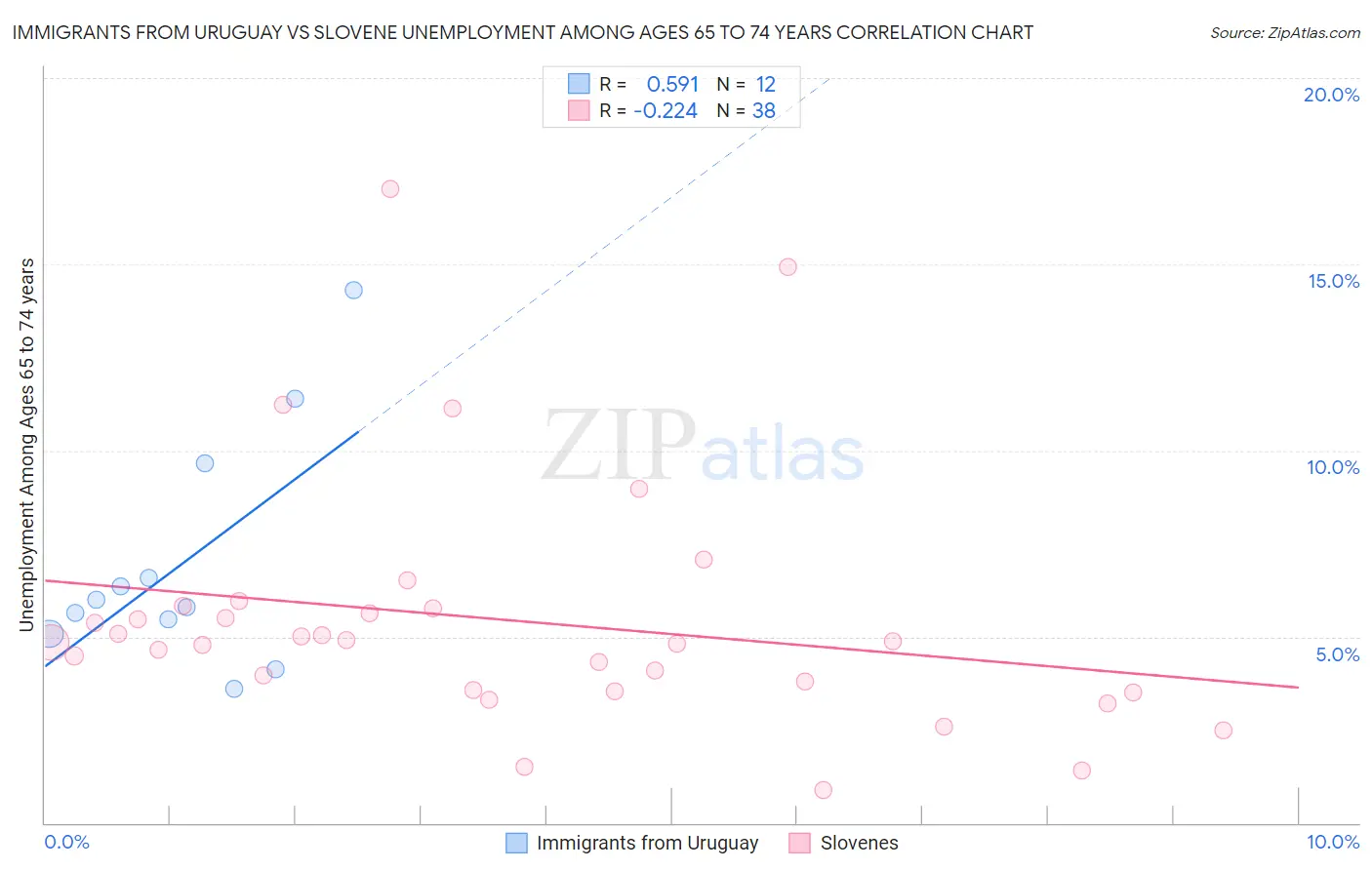 Immigrants from Uruguay vs Slovene Unemployment Among Ages 65 to 74 years