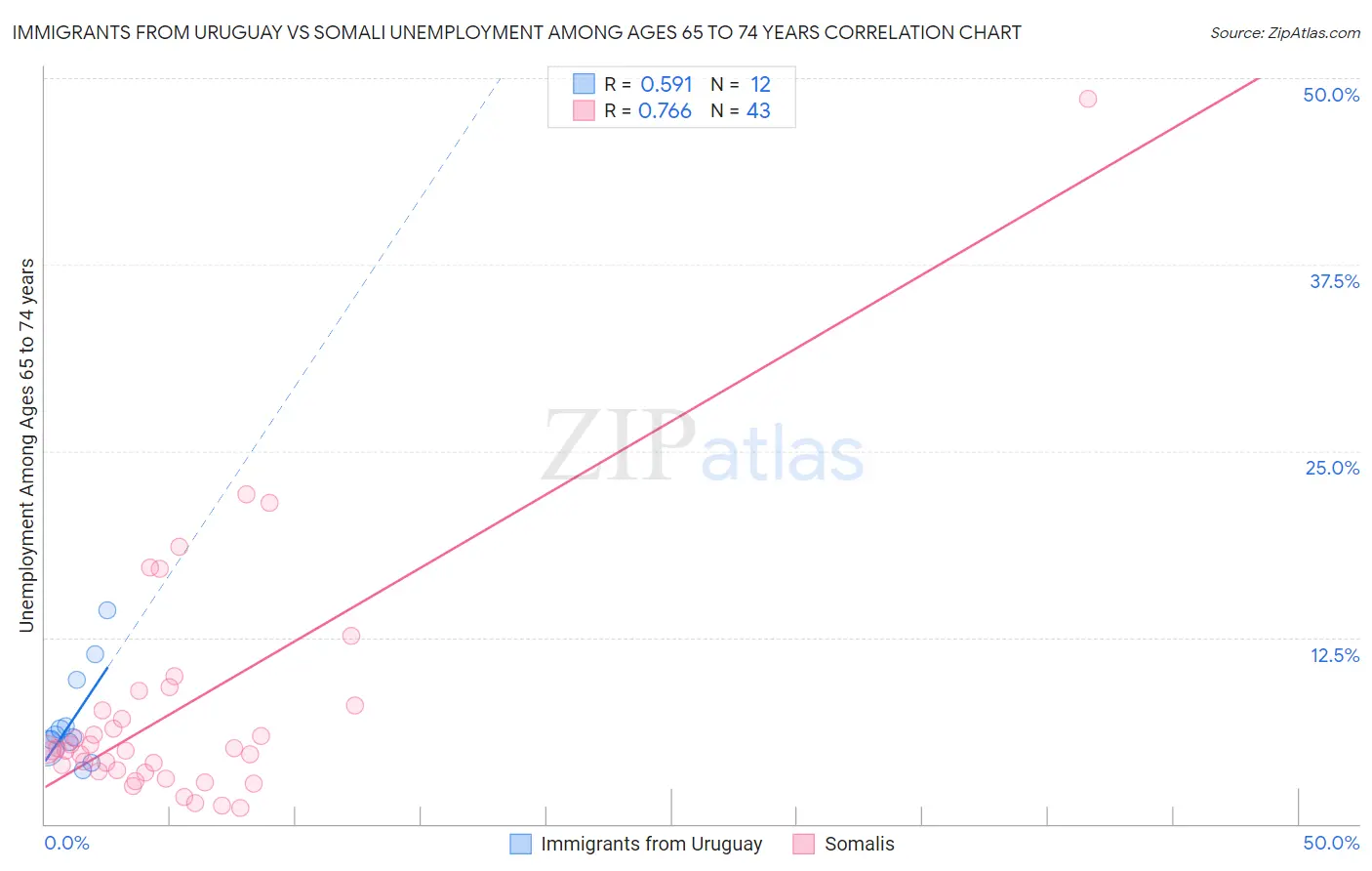 Immigrants from Uruguay vs Somali Unemployment Among Ages 65 to 74 years