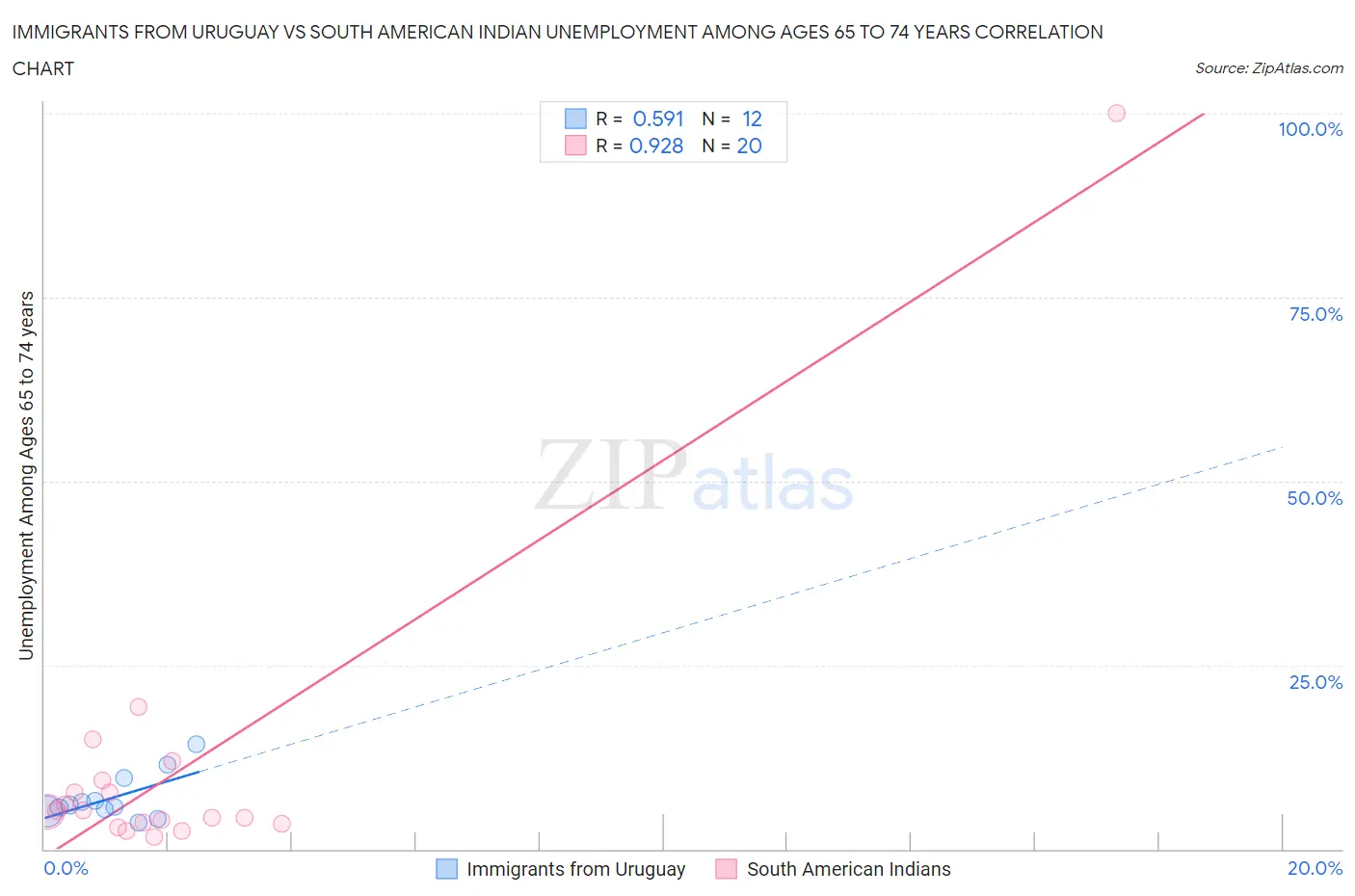 Immigrants from Uruguay vs South American Indian Unemployment Among Ages 65 to 74 years