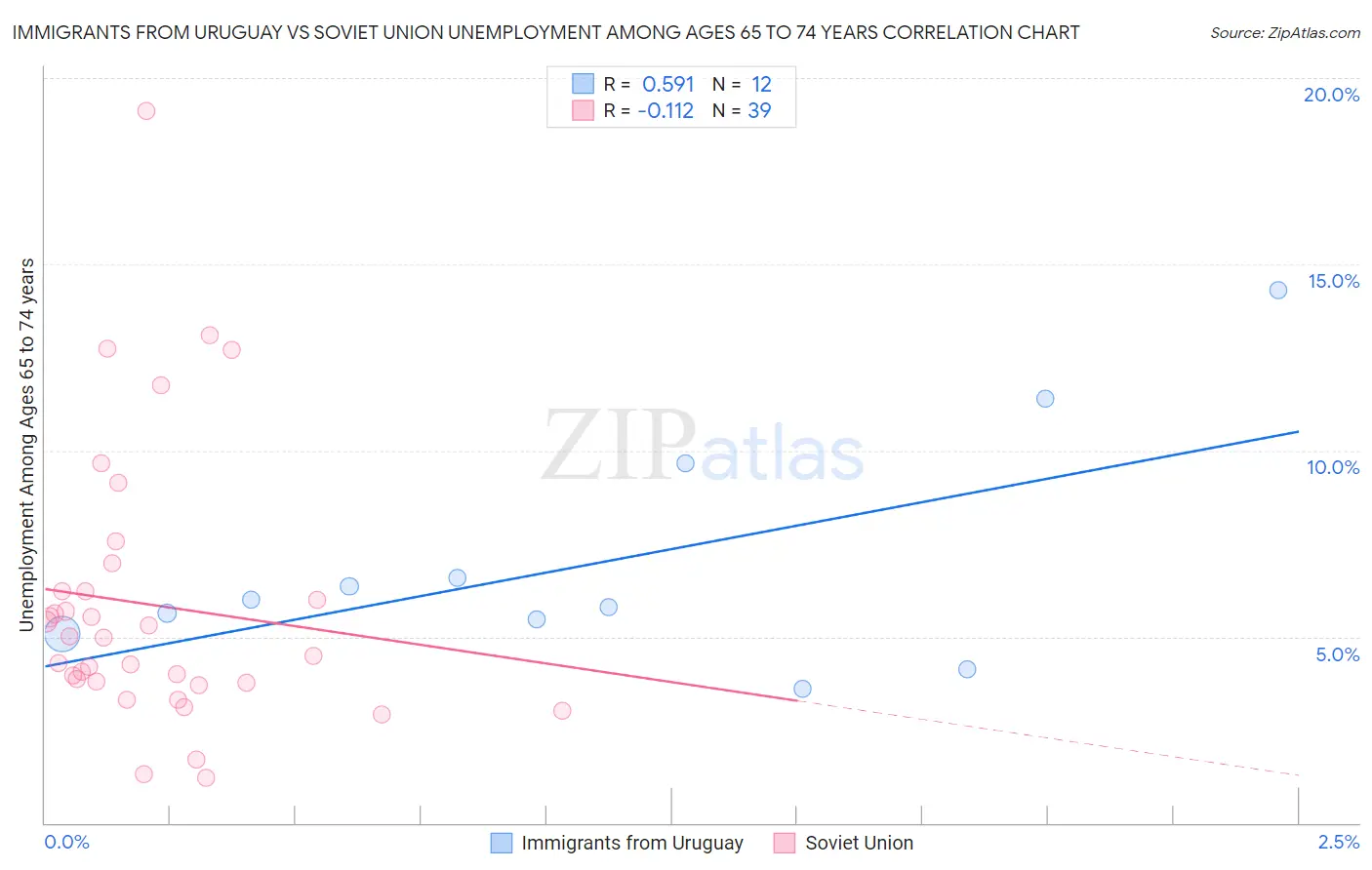 Immigrants from Uruguay vs Soviet Union Unemployment Among Ages 65 to 74 years