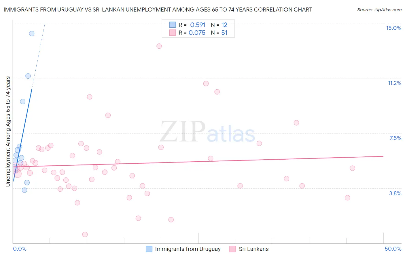 Immigrants from Uruguay vs Sri Lankan Unemployment Among Ages 65 to 74 years