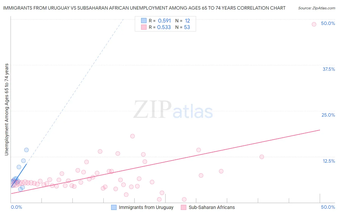 Immigrants from Uruguay vs Subsaharan African Unemployment Among Ages 65 to 74 years