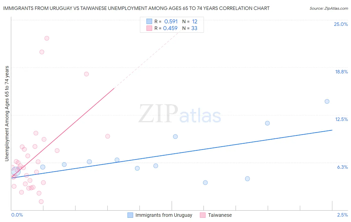 Immigrants from Uruguay vs Taiwanese Unemployment Among Ages 65 to 74 years