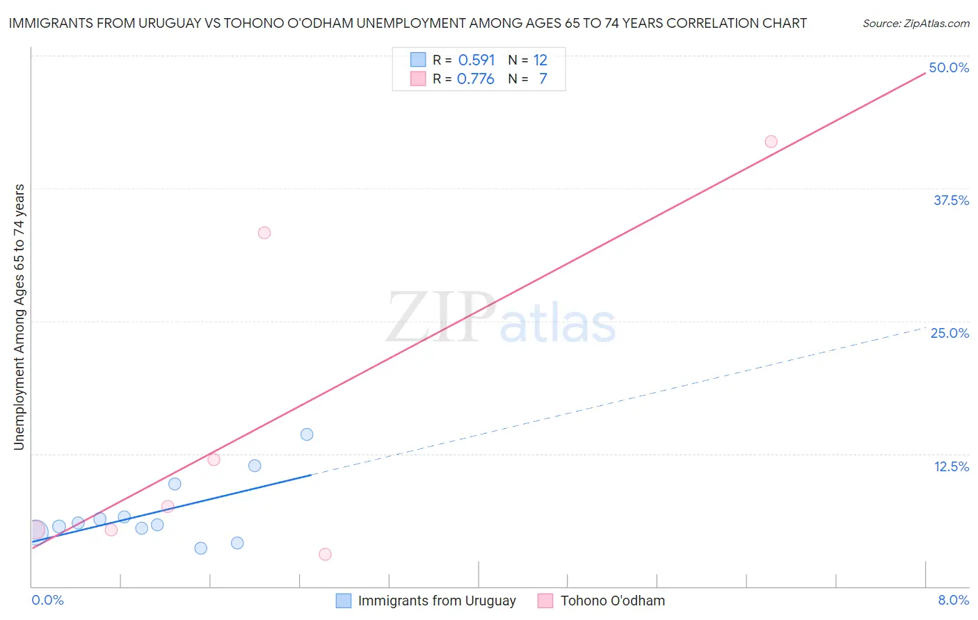 Immigrants from Uruguay vs Tohono O'odham Unemployment Among Ages 65 to 74 years