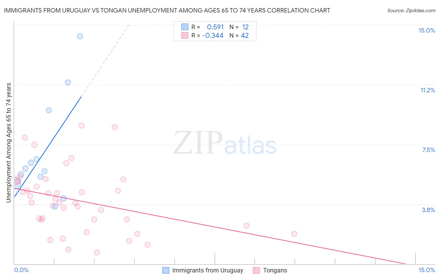 Immigrants from Uruguay vs Tongan Unemployment Among Ages 65 to 74 years