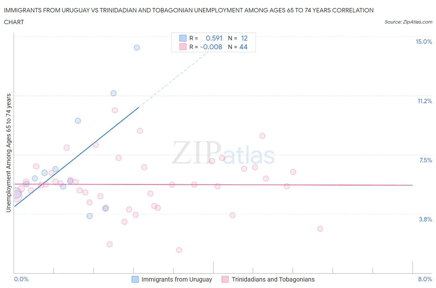 Immigrants from Uruguay vs Trinidadian and Tobagonian Unemployment Among Ages 65 to 74 years