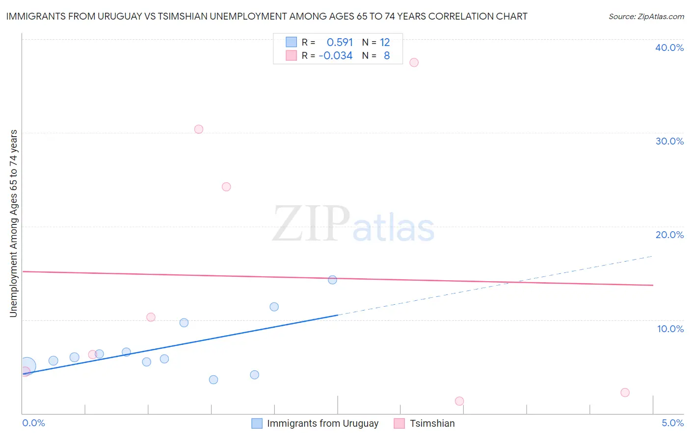 Immigrants from Uruguay vs Tsimshian Unemployment Among Ages 65 to 74 years