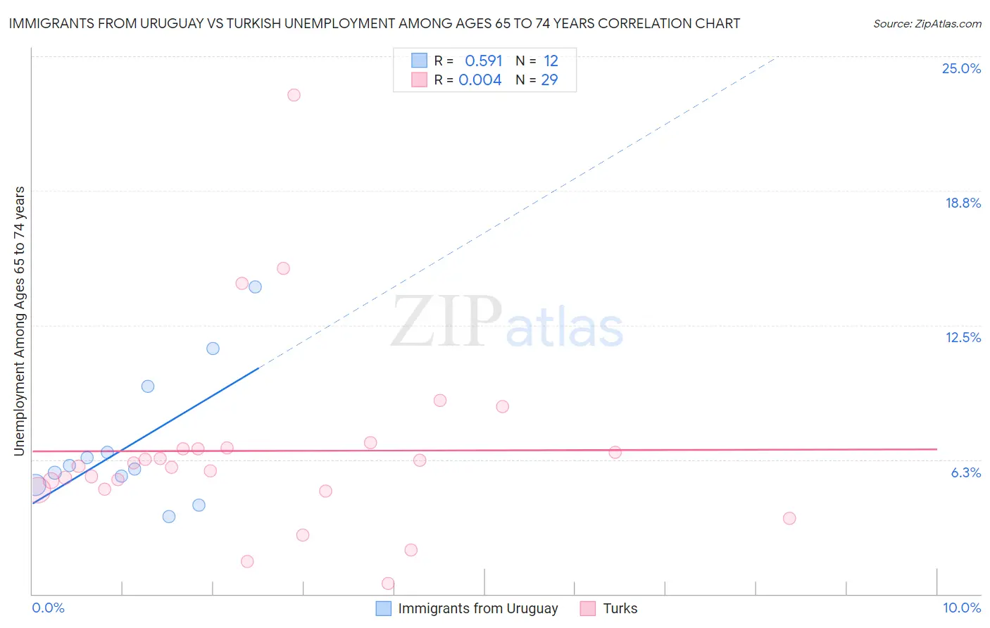 Immigrants from Uruguay vs Turkish Unemployment Among Ages 65 to 74 years