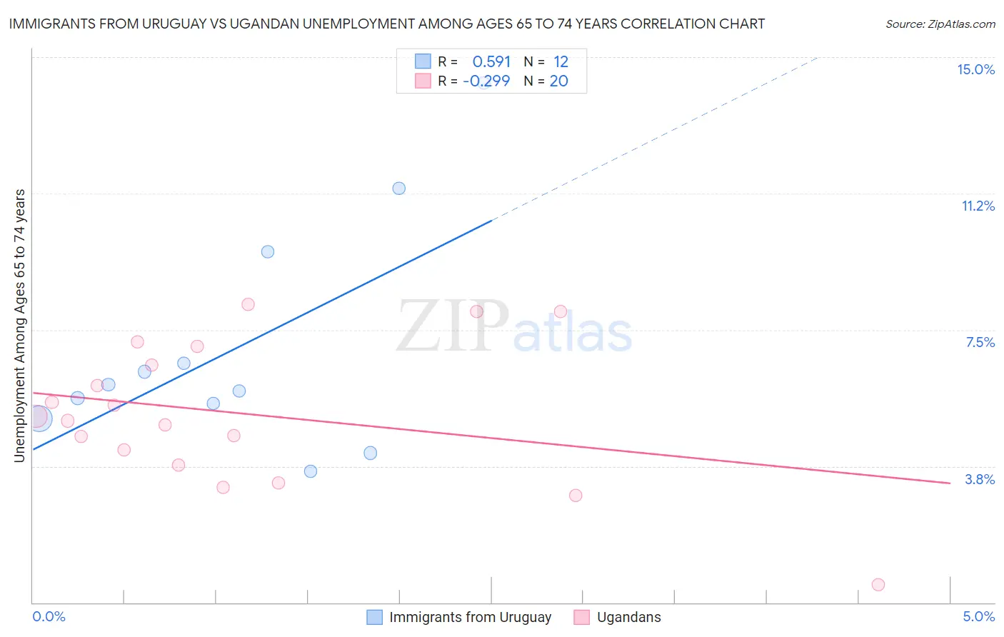 Immigrants from Uruguay vs Ugandan Unemployment Among Ages 65 to 74 years