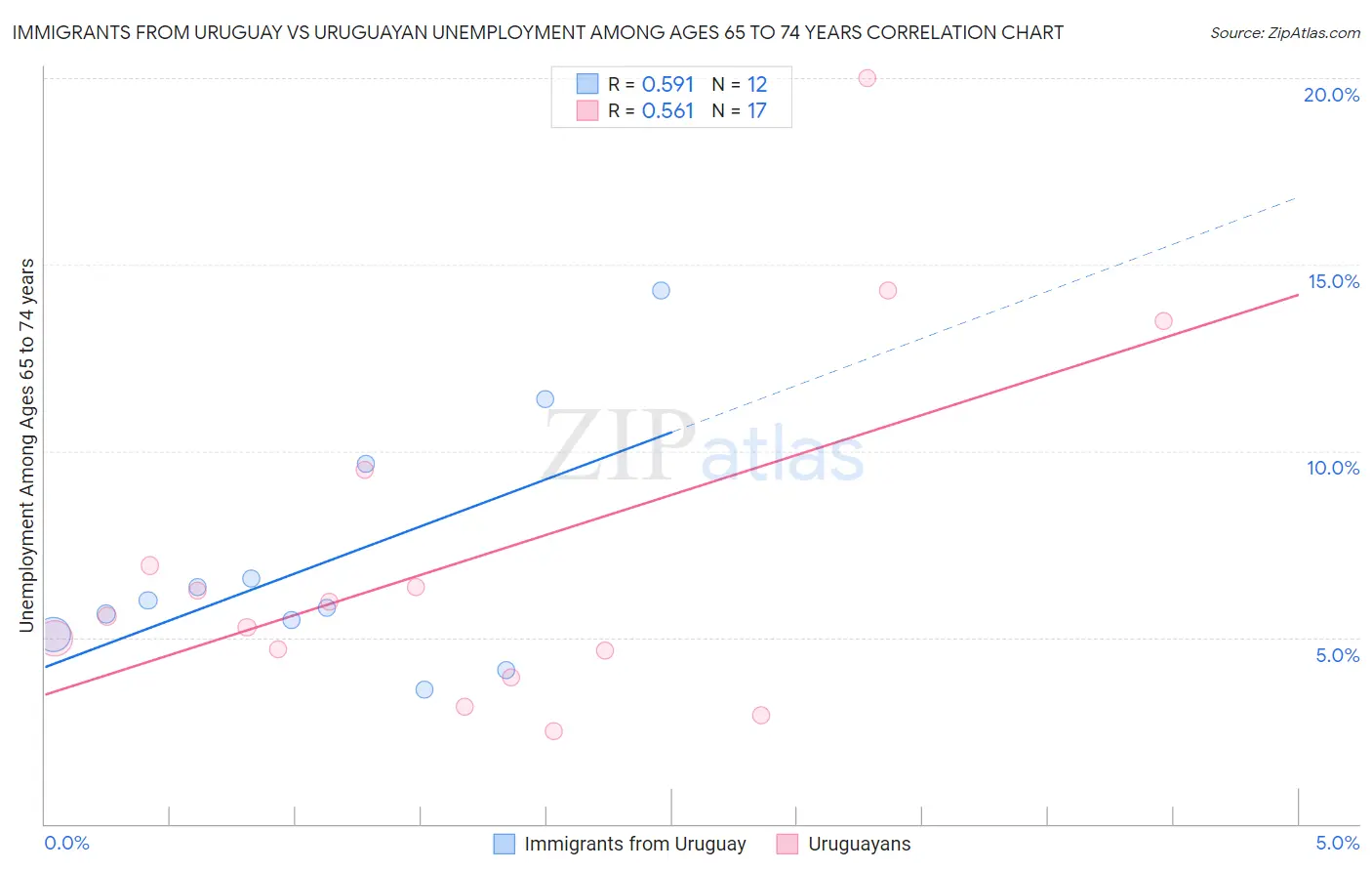 Immigrants from Uruguay vs Uruguayan Unemployment Among Ages 65 to 74 years