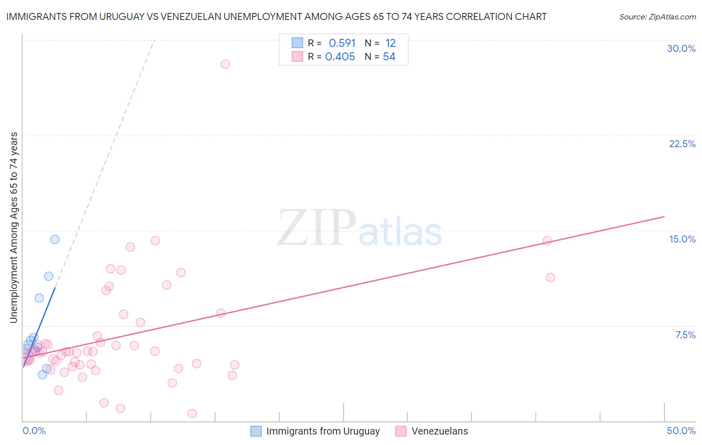 Immigrants from Uruguay vs Venezuelan Unemployment Among Ages 65 to 74 years