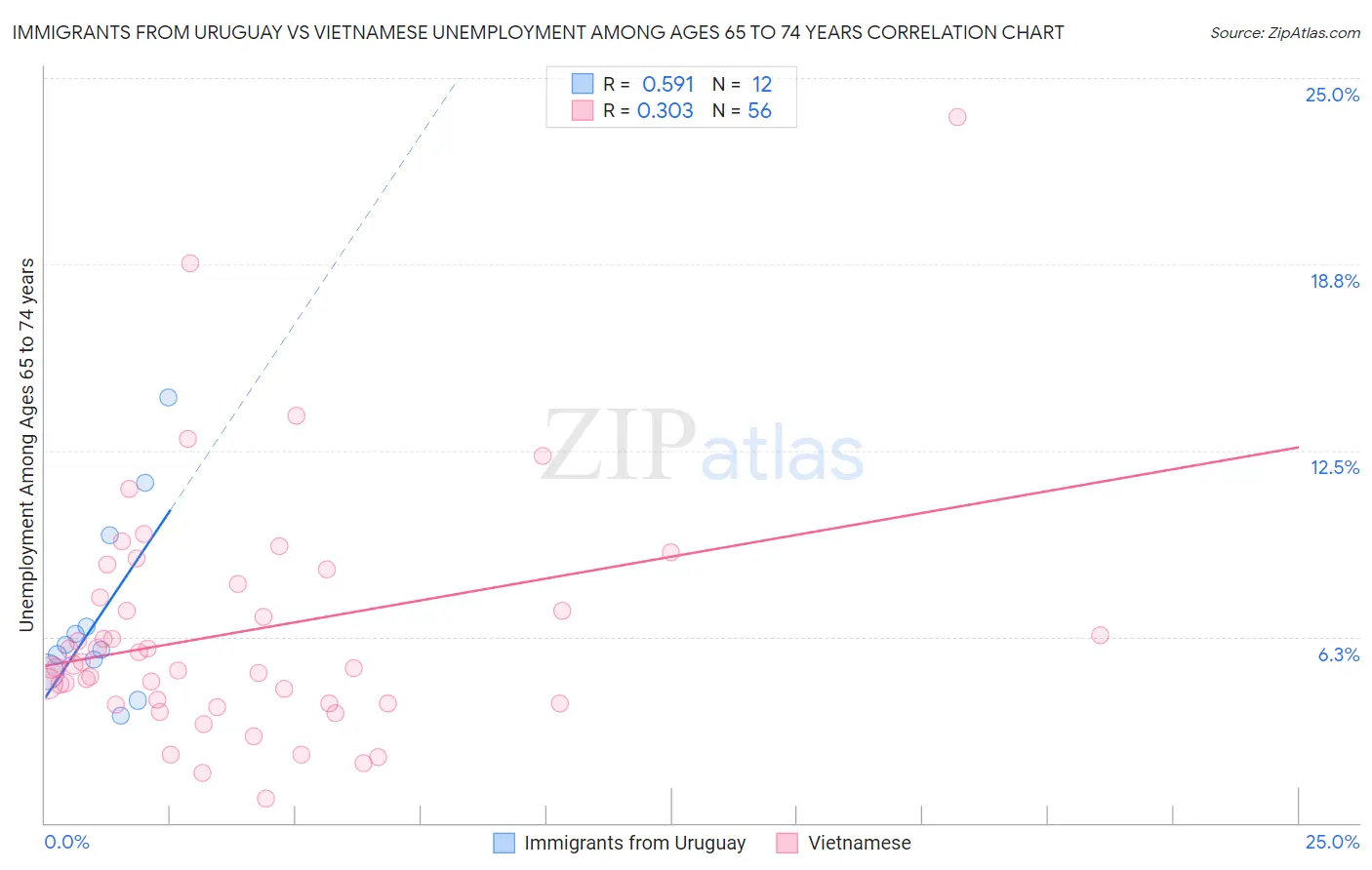 Immigrants from Uruguay vs Vietnamese Unemployment Among Ages 65 to 74 years