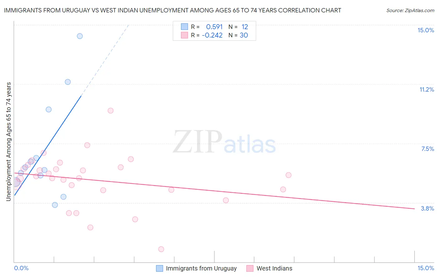 Immigrants from Uruguay vs West Indian Unemployment Among Ages 65 to 74 years