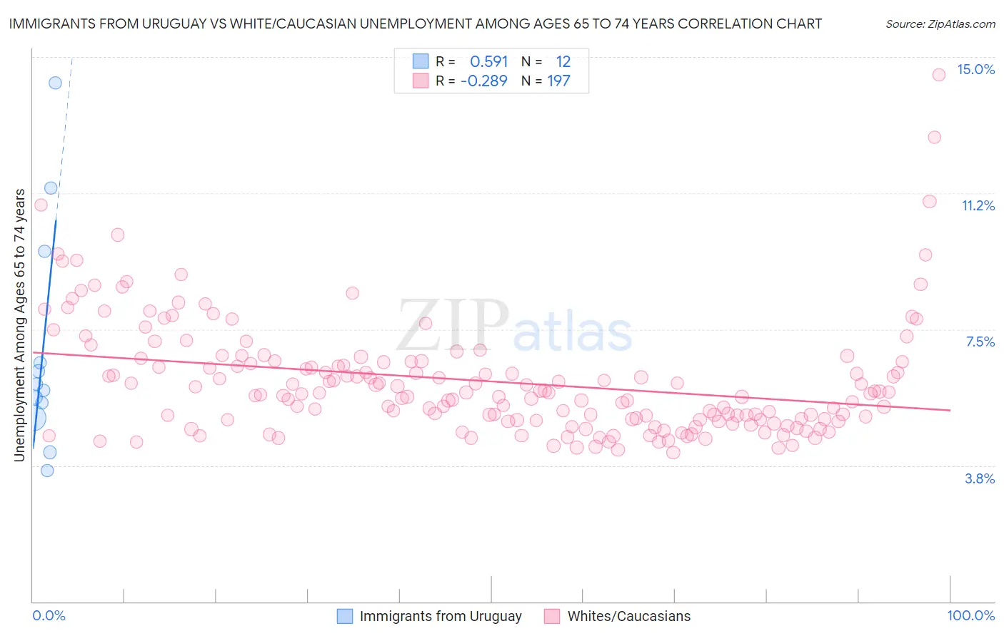 Immigrants from Uruguay vs White/Caucasian Unemployment Among Ages 65 to 74 years