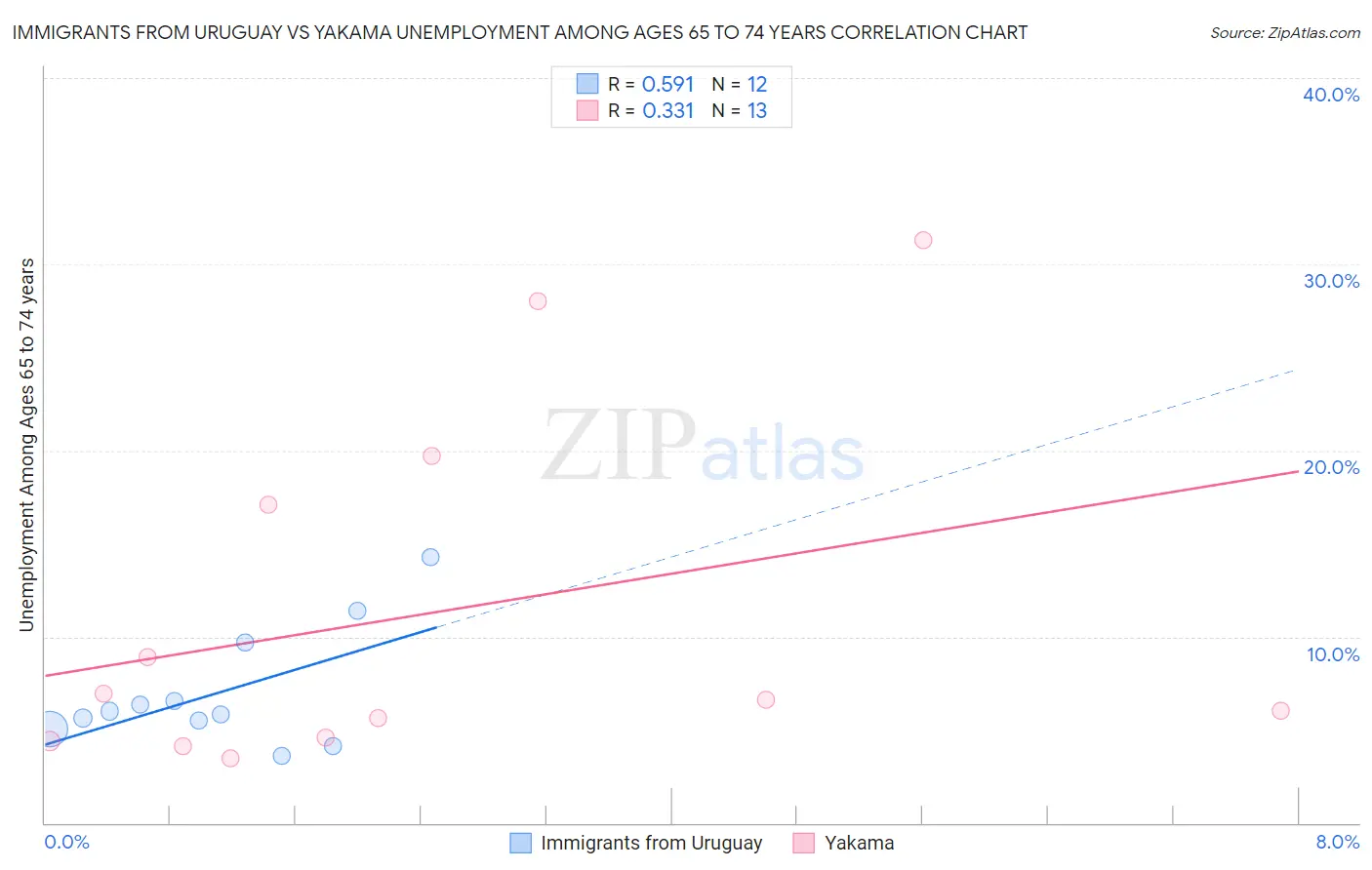 Immigrants from Uruguay vs Yakama Unemployment Among Ages 65 to 74 years