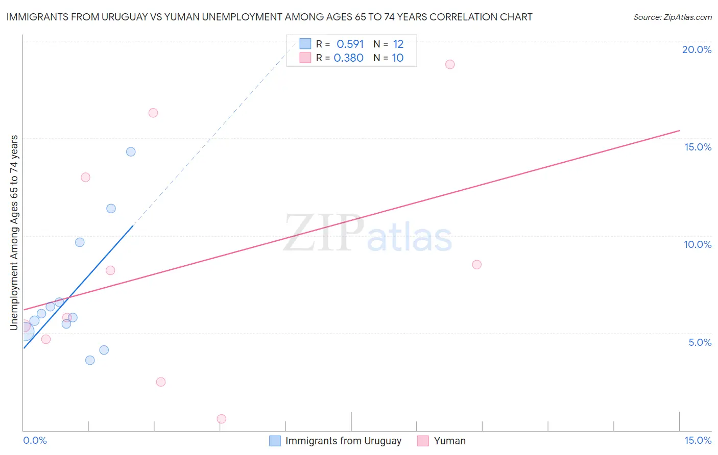 Immigrants from Uruguay vs Yuman Unemployment Among Ages 65 to 74 years