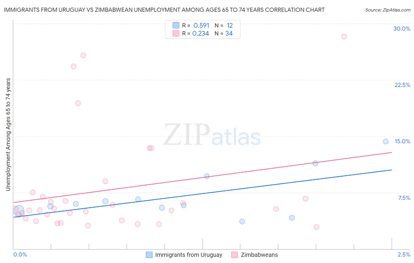 Immigrants from Uruguay vs Zimbabwean Unemployment Among Ages 65 to 74 years