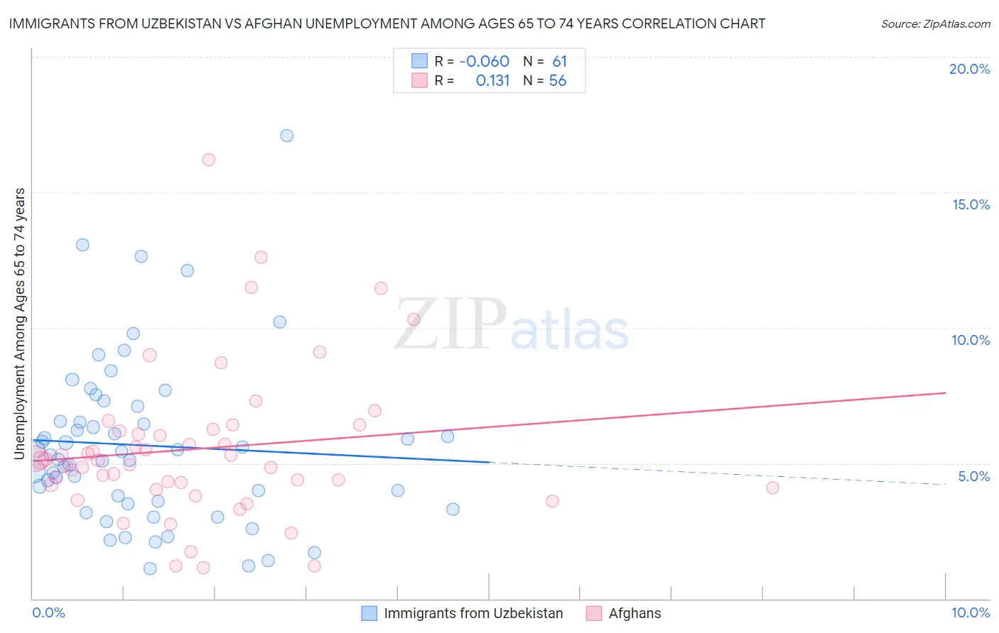 Immigrants from Uzbekistan vs Afghan Unemployment Among Ages 65 to 74 years