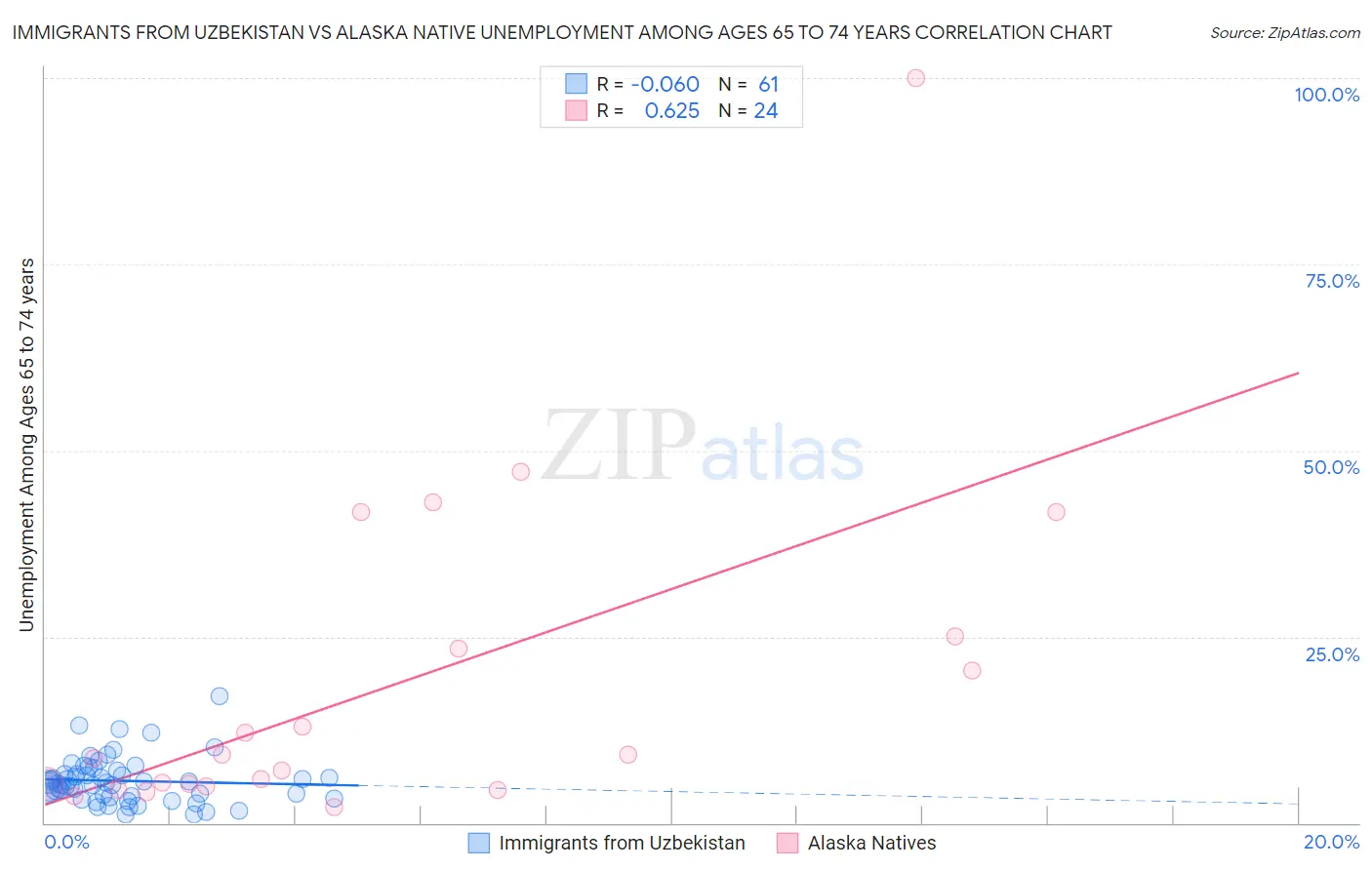 Immigrants from Uzbekistan vs Alaska Native Unemployment Among Ages 65 to 74 years