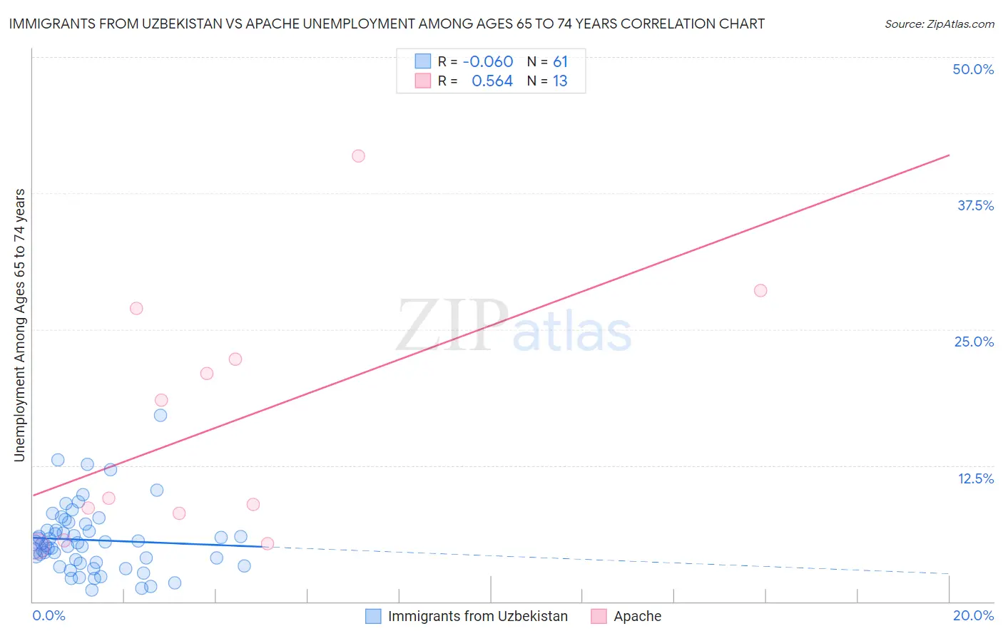 Immigrants from Uzbekistan vs Apache Unemployment Among Ages 65 to 74 years