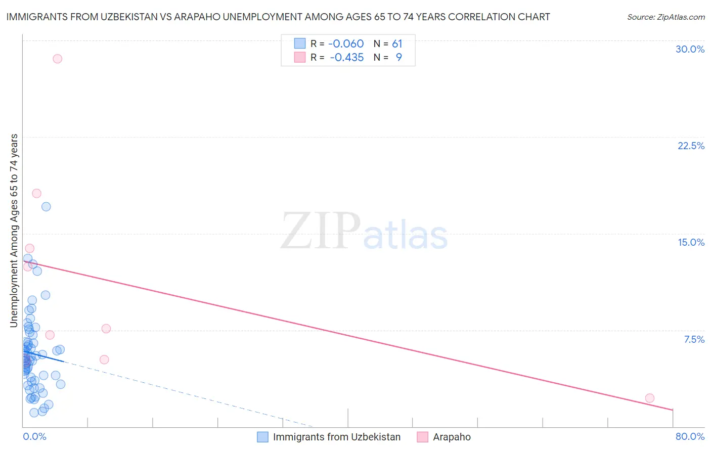 Immigrants from Uzbekistan vs Arapaho Unemployment Among Ages 65 to 74 years