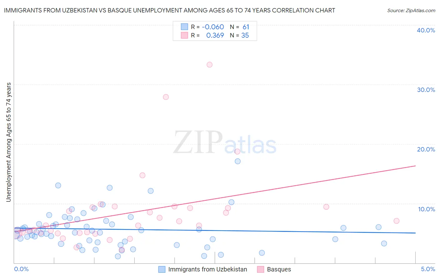 Immigrants from Uzbekistan vs Basque Unemployment Among Ages 65 to 74 years