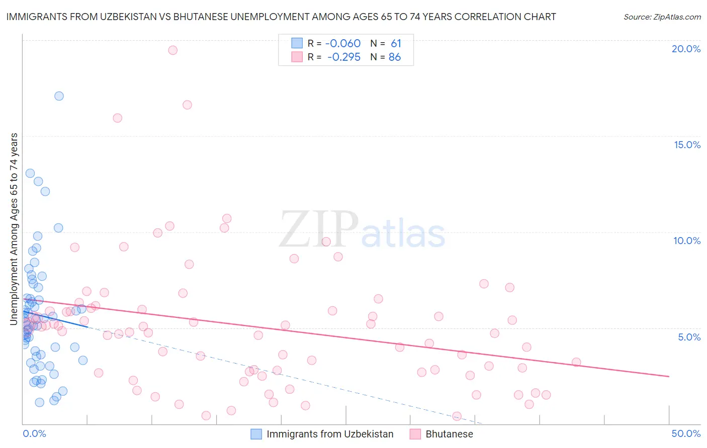 Immigrants from Uzbekistan vs Bhutanese Unemployment Among Ages 65 to 74 years