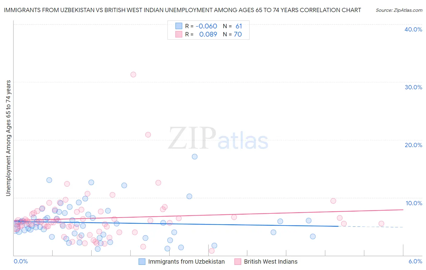 Immigrants from Uzbekistan vs British West Indian Unemployment Among Ages 65 to 74 years