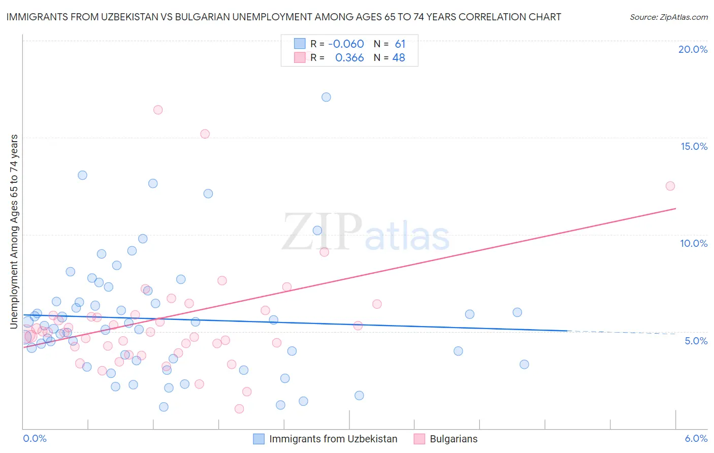 Immigrants from Uzbekistan vs Bulgarian Unemployment Among Ages 65 to 74 years