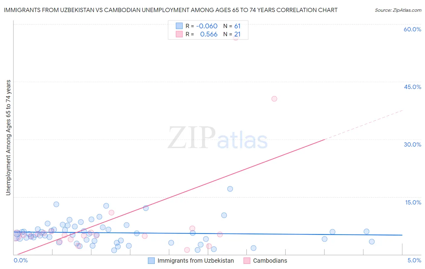 Immigrants from Uzbekistan vs Cambodian Unemployment Among Ages 65 to 74 years