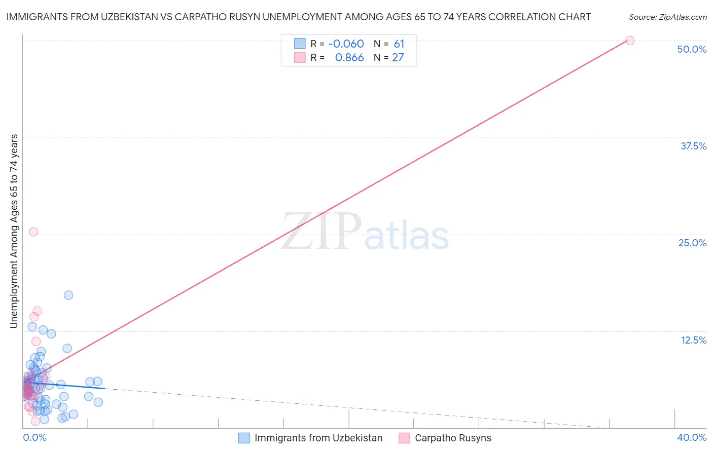 Immigrants from Uzbekistan vs Carpatho Rusyn Unemployment Among Ages 65 to 74 years