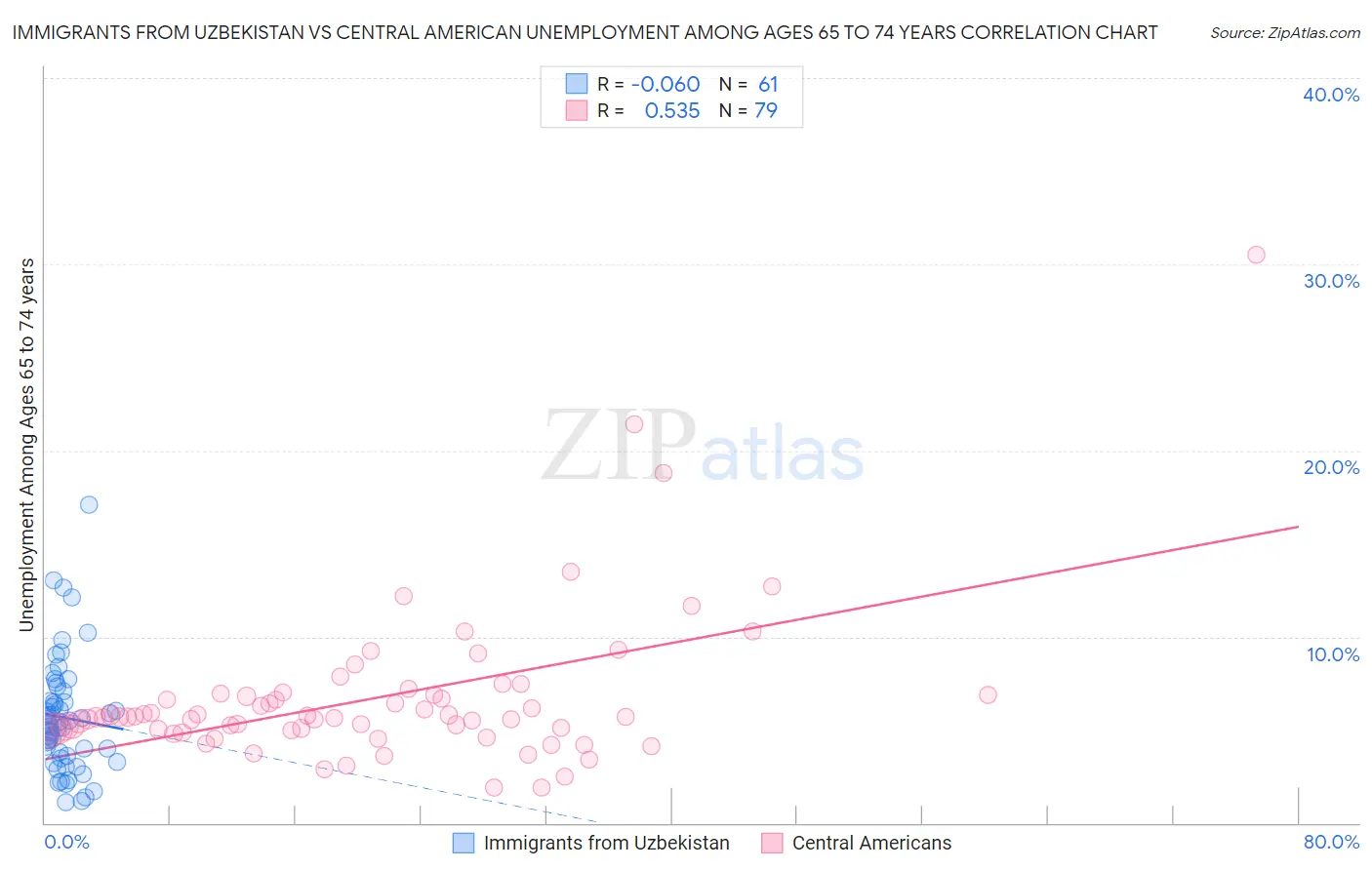 Immigrants from Uzbekistan vs Central American Unemployment Among Ages 65 to 74 years