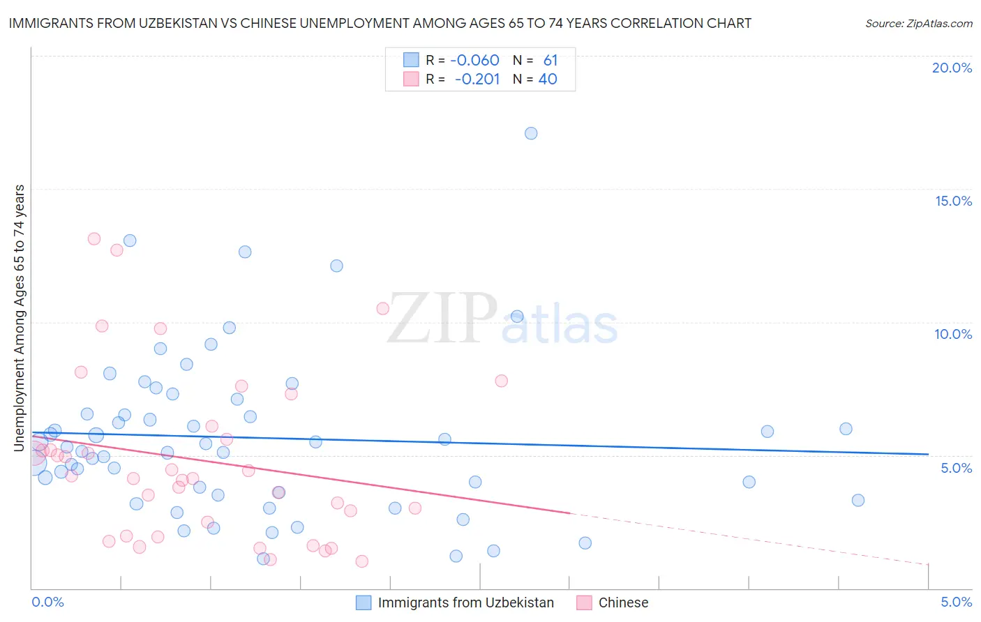 Immigrants from Uzbekistan vs Chinese Unemployment Among Ages 65 to 74 years