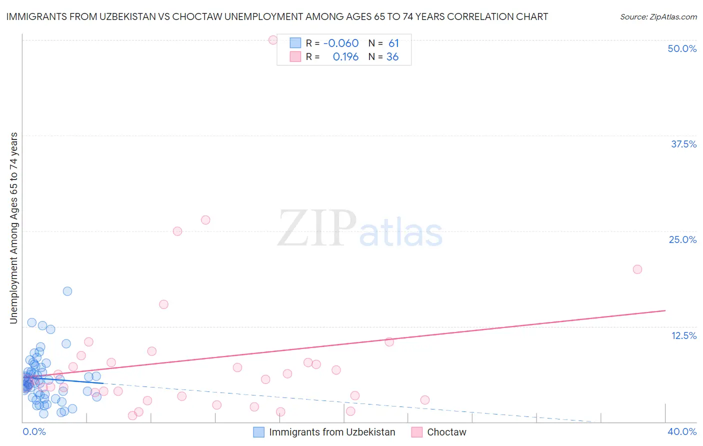 Immigrants from Uzbekistan vs Choctaw Unemployment Among Ages 65 to 74 years