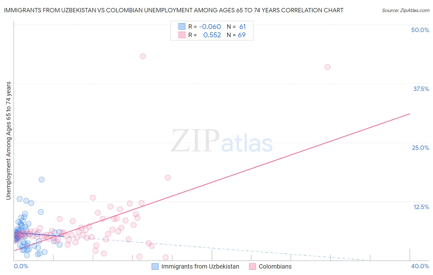 Immigrants from Uzbekistan vs Colombian Unemployment Among Ages 65 to 74 years