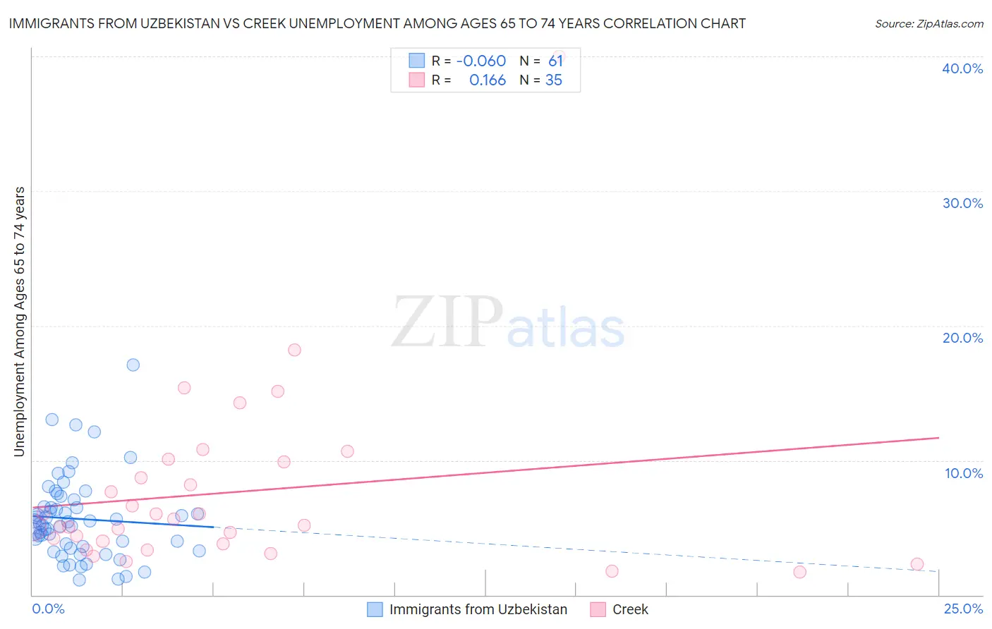 Immigrants from Uzbekistan vs Creek Unemployment Among Ages 65 to 74 years