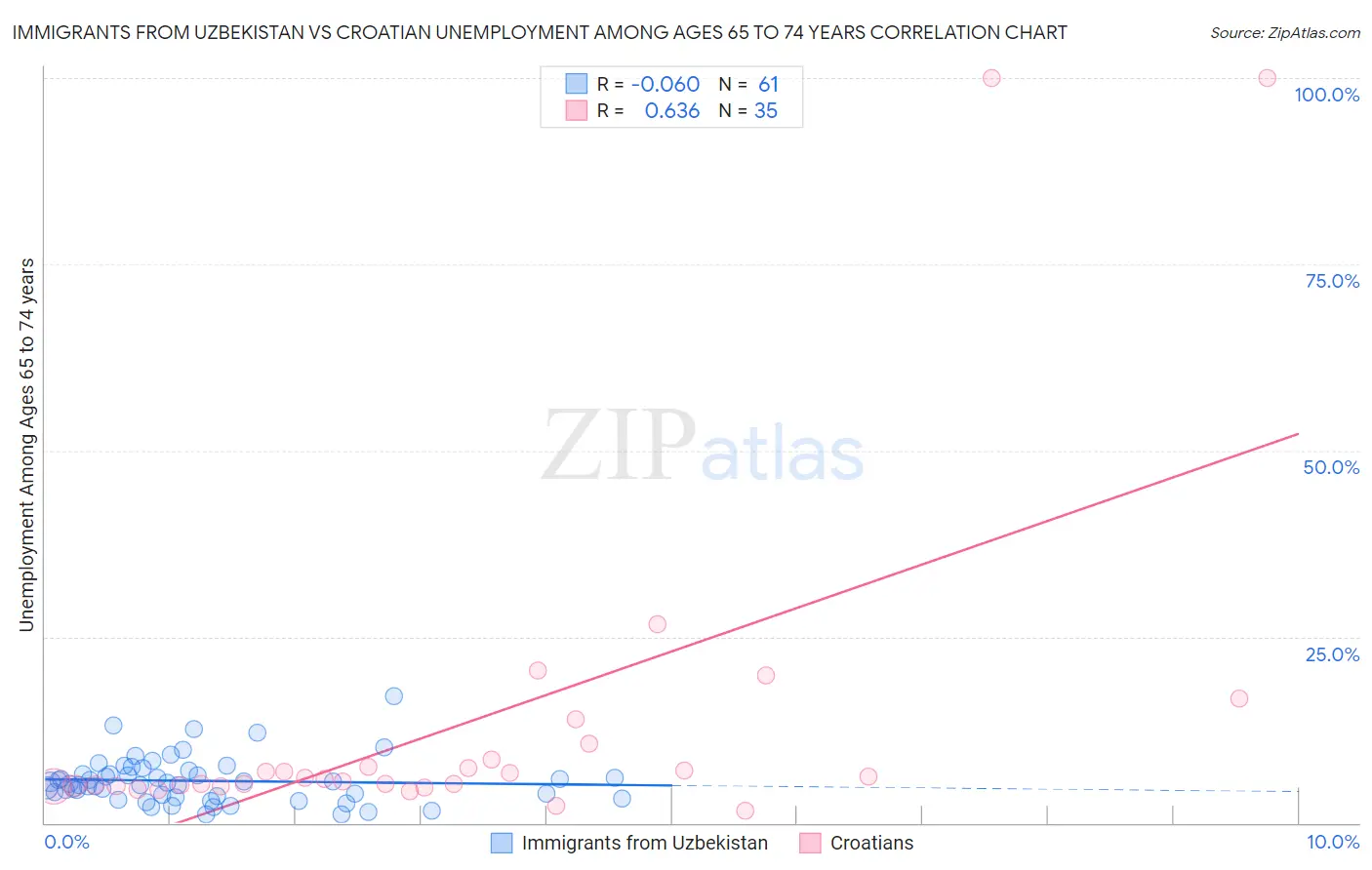 Immigrants from Uzbekistan vs Croatian Unemployment Among Ages 65 to 74 years