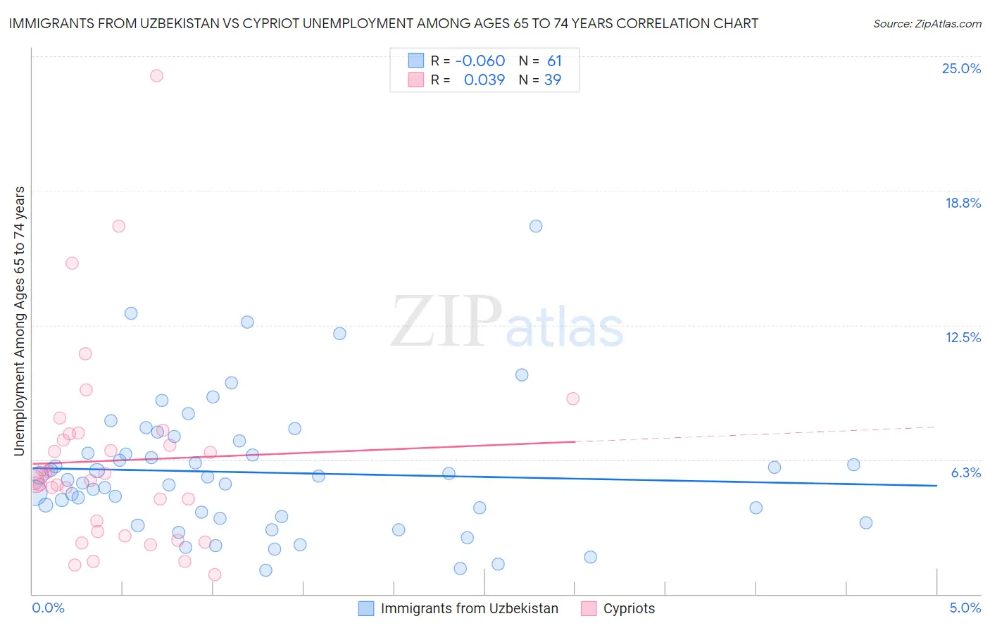 Immigrants from Uzbekistan vs Cypriot Unemployment Among Ages 65 to 74 years